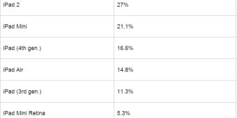 ipad 2 most popular